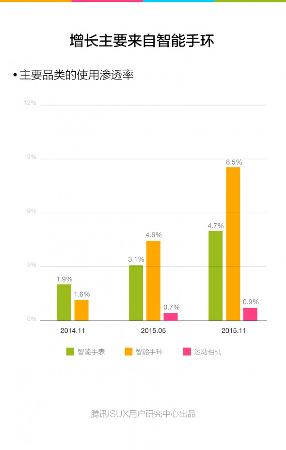 2015Q4智能可穿戴市场白皮书