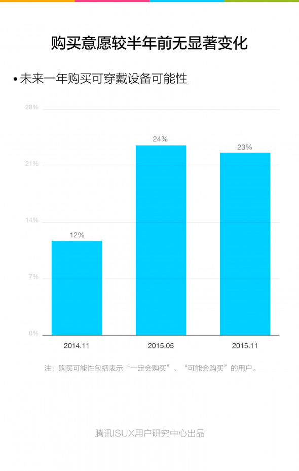 2015Q4智能可穿戴市场白皮书