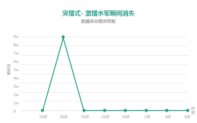 公众号广告如何砸出10W+曝光？