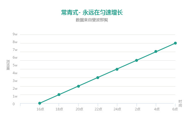 公众号广告如何砸出10W+曝光？