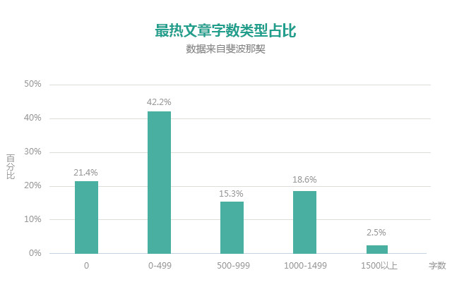 公众号广告如何砸出10W+曝光？
