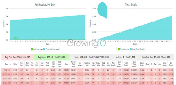 GrowingIO用户行为数据分析：增长黑客2