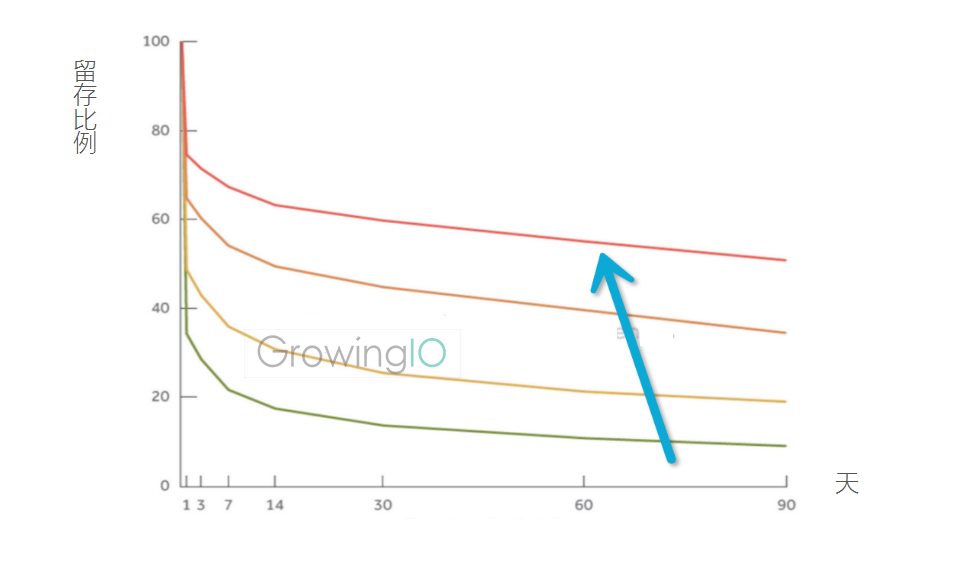 GrowingIO用户行为数据分析：提升留存曲线