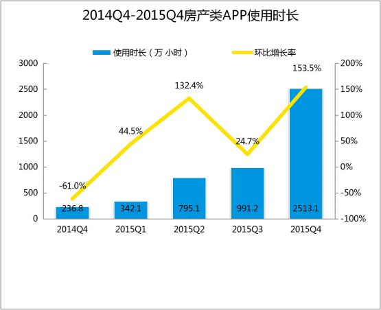 掌上链家:房产类O2O产品分析报告插图3 使用时长