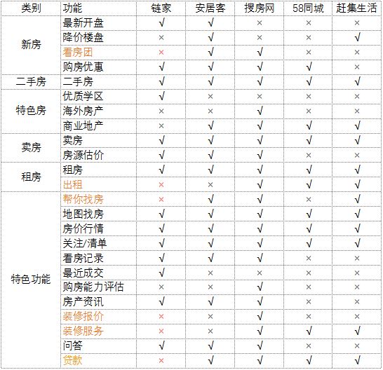 掌上链家:房产类O2O产品分析报告插图18 功能对比