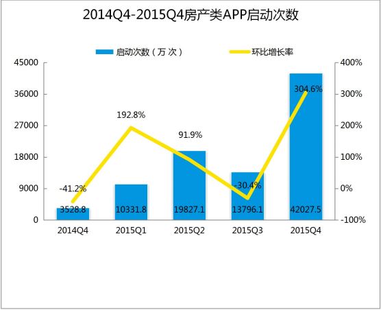 掌上链家:房产类O2O产品分析报告插图2 启动次数