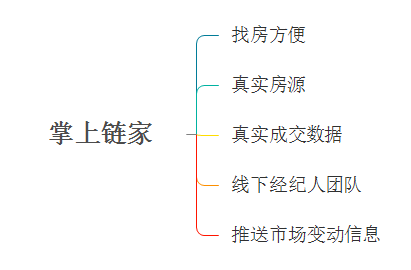 掌上链家:房产类O2O产品分析报告插图6 掌上链家