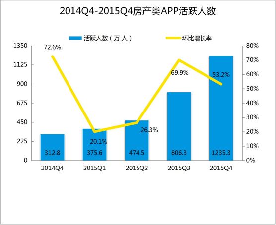 掌上链家:房产类O2O产品分析报告插图1 活跃人数