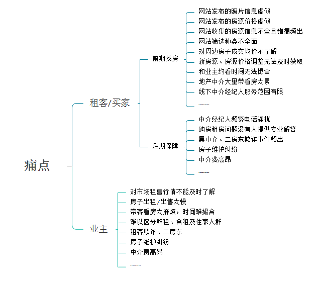 掌上链家:房产类O2O产品分析报告插图4 痛点