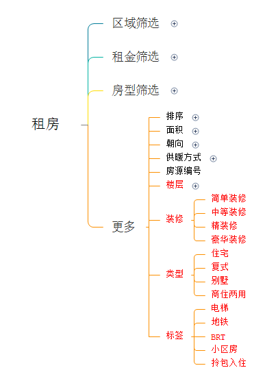 掌上链家:房产类O2O产品分析报告插图14 租房