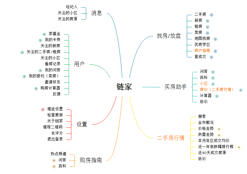 掌上链家:房产类O2O产品分析报告插图7 链家