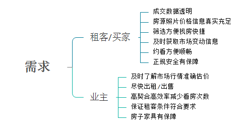 掌上链家:房产类O2O产品分析报告插图5 需求