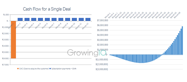 GrowingIO用户行为数据分析-from single deal to saas