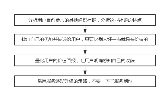 如何做好企业的社群运营，你需要8个步骤（四）