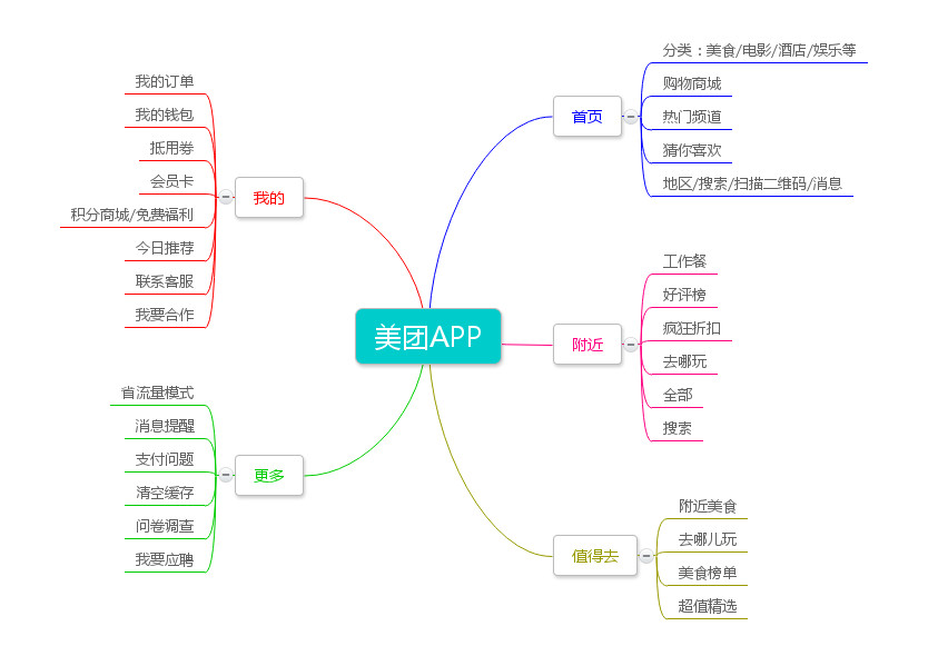 在产品设计过程中,信息架构到底是用来做什么的呢?