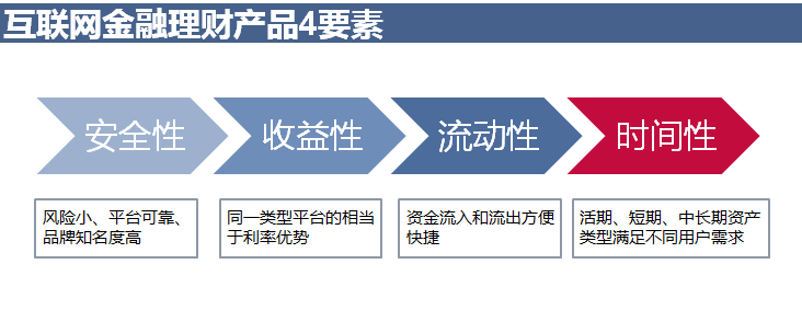 互联网金融4要素