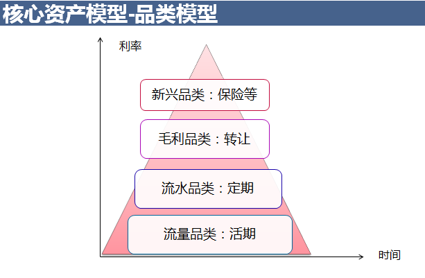 资产品类模型