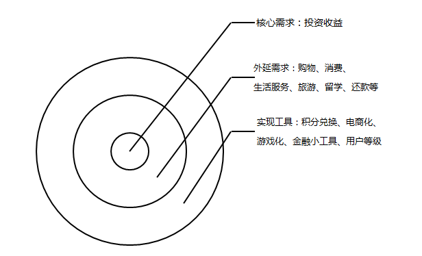 需求模型
