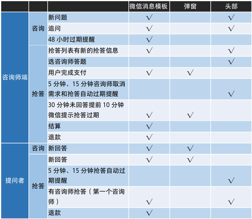 三级消息推送系统,解决微信推送、APP提醒和弹窗提醒问题 三级消息推送系统,解决微信推送、APP提醒和弹窗提醒问题_新客网