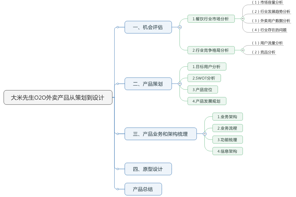 文章框架结构图