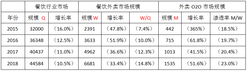 餐饮行业数据表