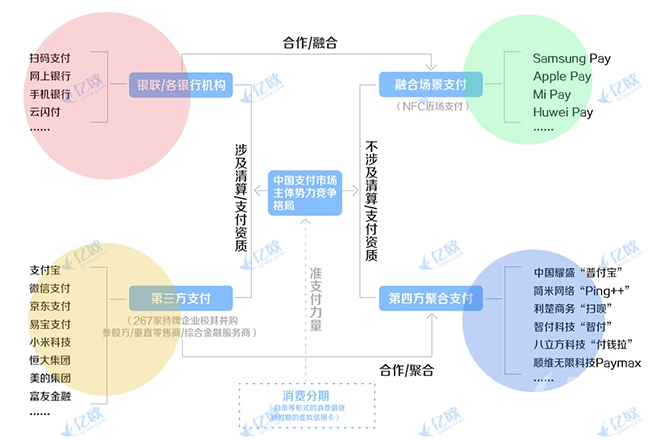 中国支付行业4大势力格局