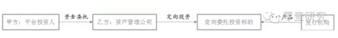 图2  定向委托投资模式的交易流程