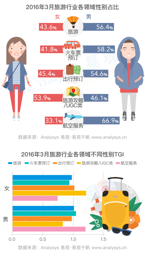 2016中国旅游领域用户行为画像及偏好分析:旅游app用户是谁?最爱哪些app? | 人人都是产品经理