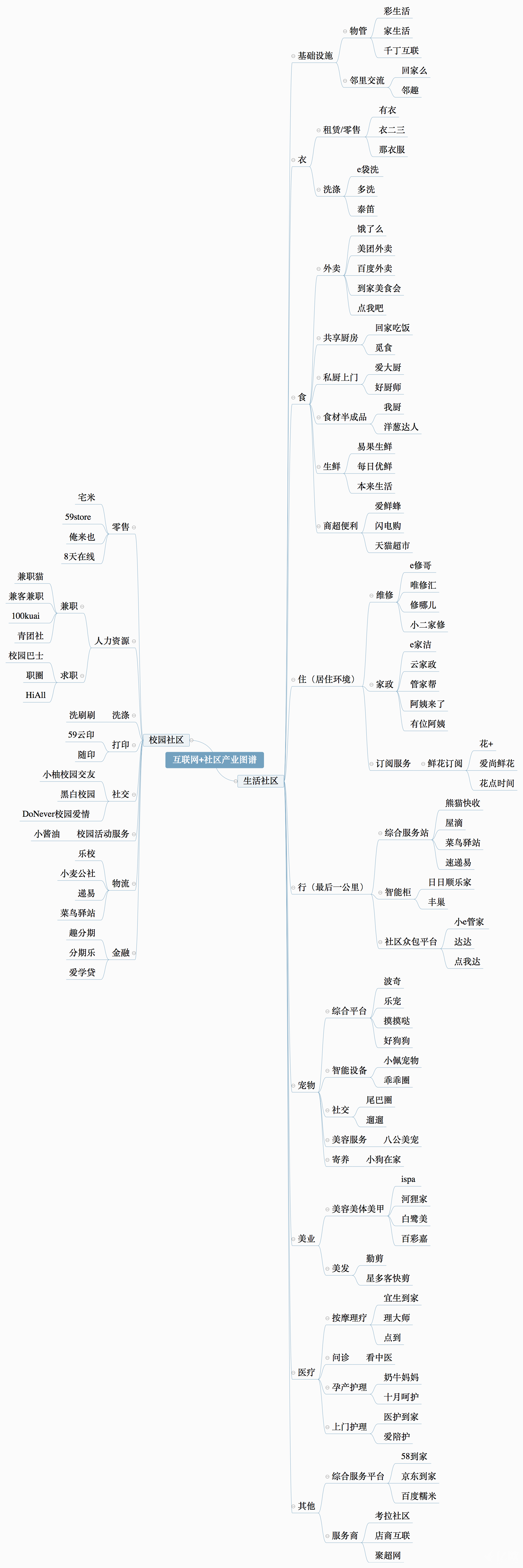 社区产业图谱1