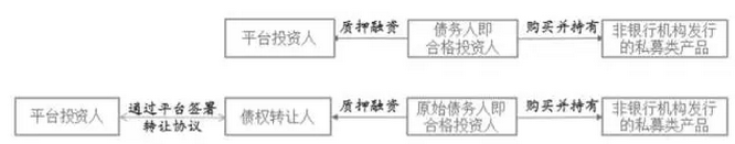 图1  质押融资模式的交易流程