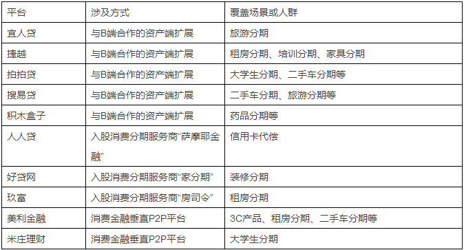 部分P2P平台设计消费金融业务情况