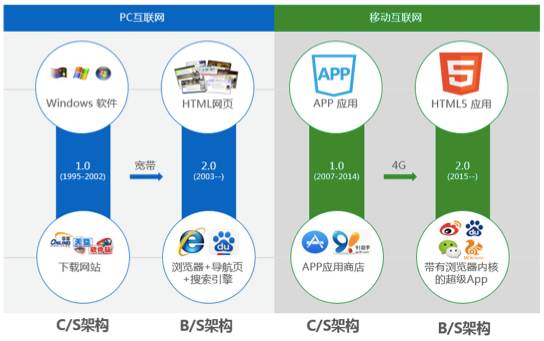 图：PC互联网和移动互联网的演进历史惊人的相似
