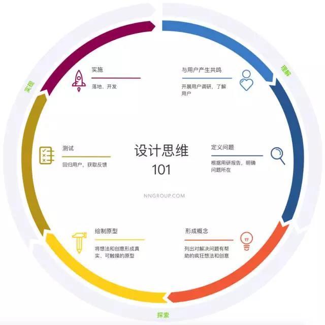 译文设计思维101为什么要具备设计思维