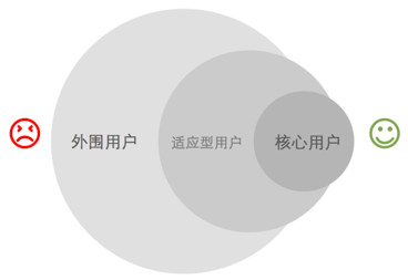 产品设计的思考方式：用户的核心与圈层（六）