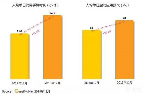 人均单日使用手机时长和人均单日启用应用频次