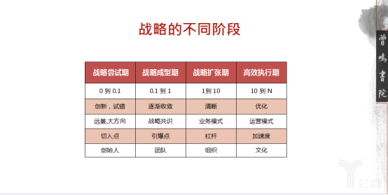 战略的不同阶段