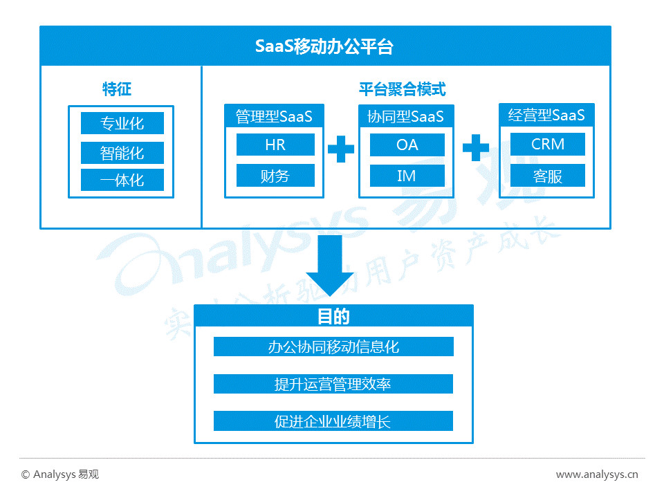 因此本报告分析研究对象聚焦于云计算saas领域中的通用型工具