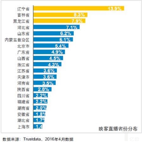 映客直播的用户分布