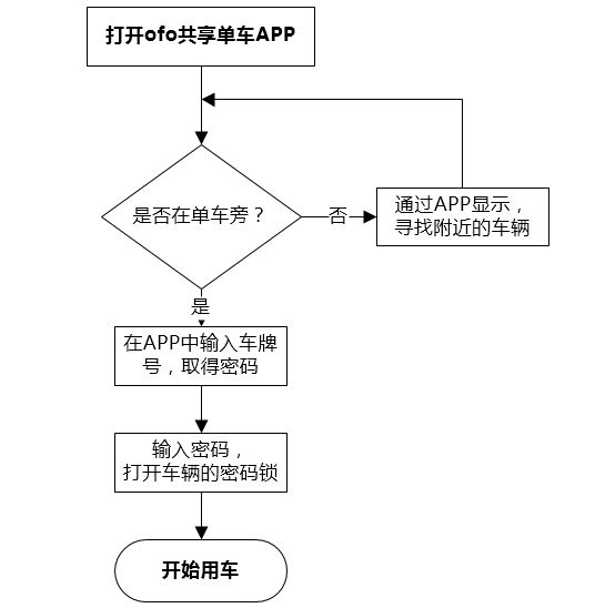 共享单车分析:不只是解决最后几公里 | 人人都