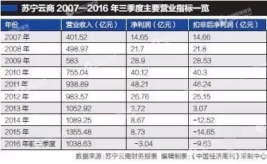 苏宁云商2007-2016年三季度主要营收指标一览