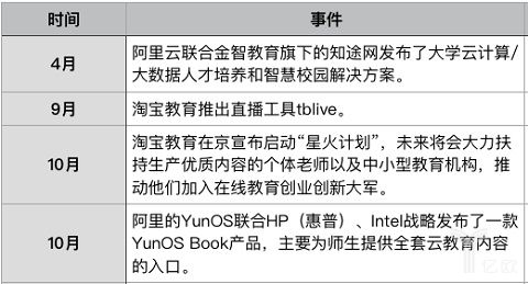 2016阿里巴巴教育领域值得关注事件
