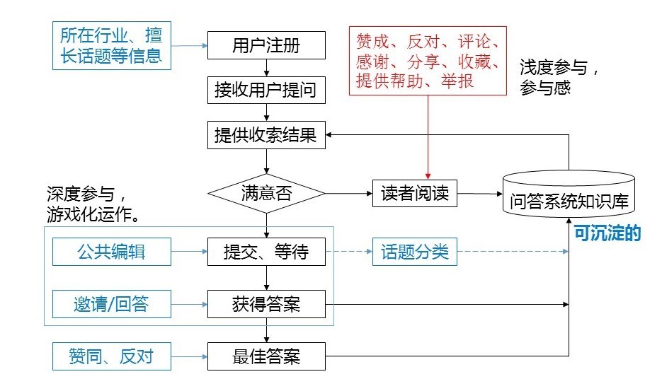 图1-4 知乎知识库形成的流程图