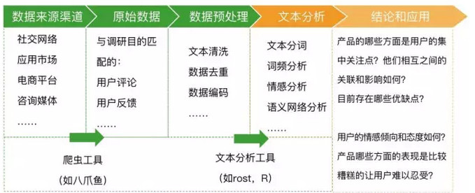 关于文本舆情数据的6个分析方法