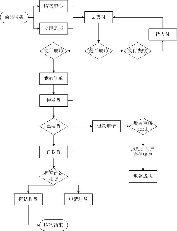 退货流程图