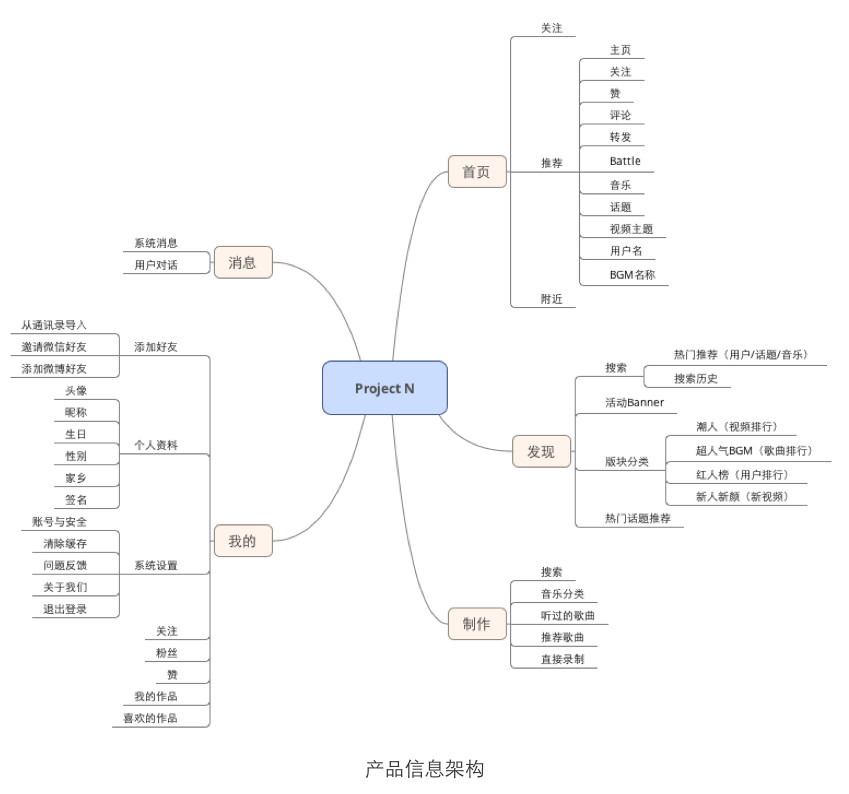 结构层,此时开始进行产品的信息架构和交互设计.