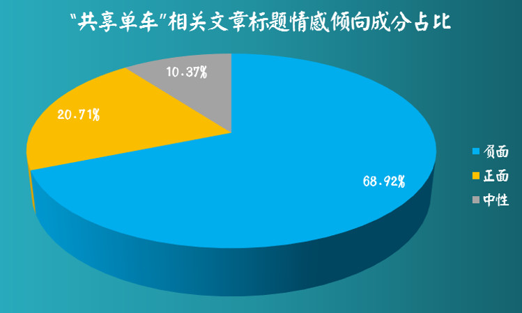 干货用大数据文本挖掘来洞察共享单车的行业现状及走势