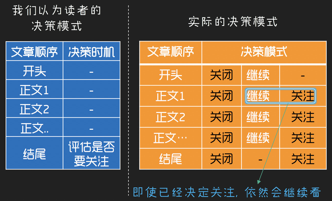 提升公众号读者阅读文章关注率的三大方法