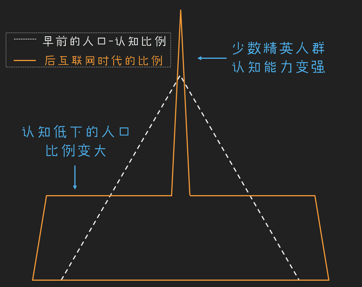 一,用户认知水平变化:二元极化