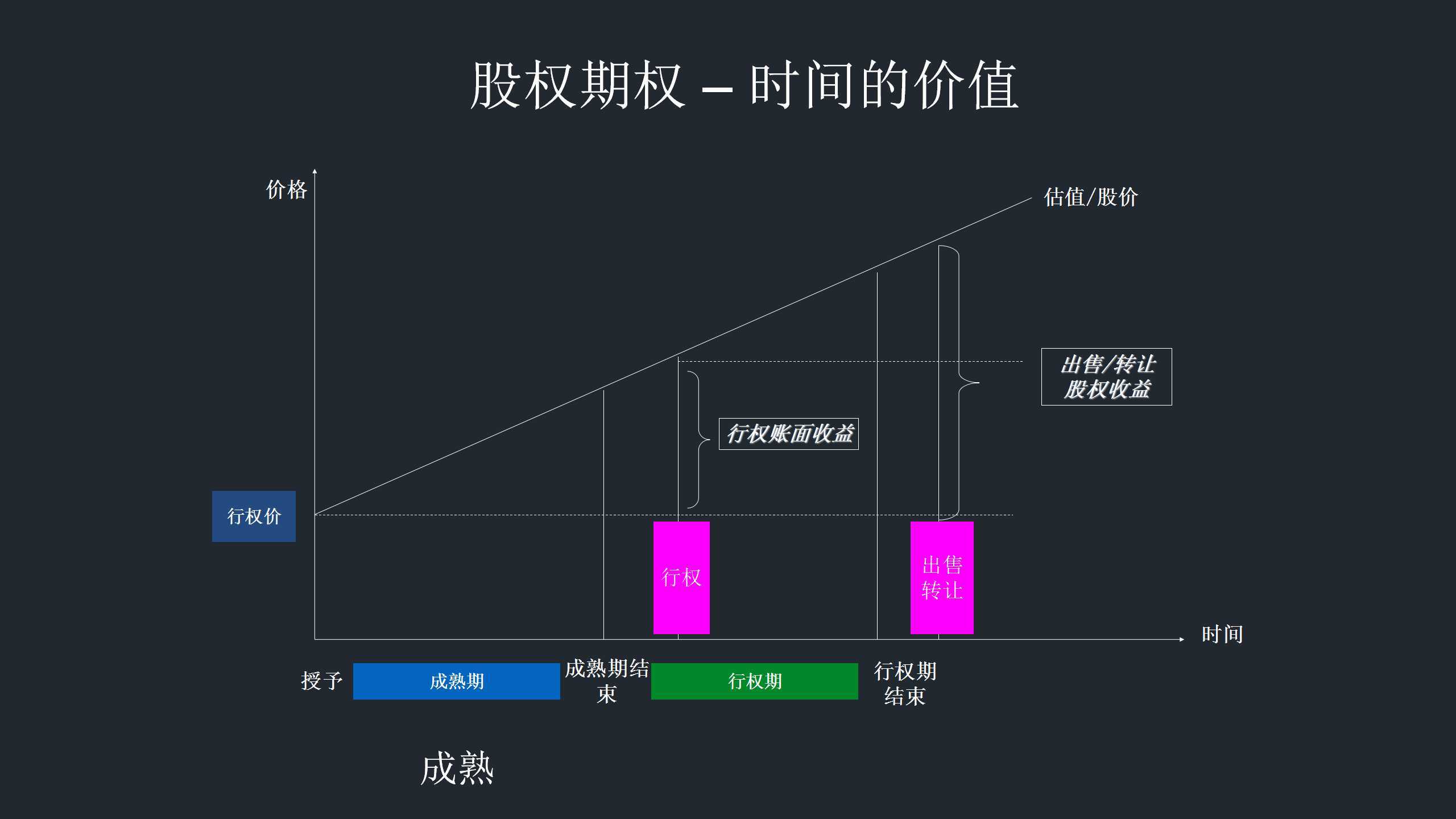 如果上面是和公司利益相关的,那么这个就是和自身利益绑定的.