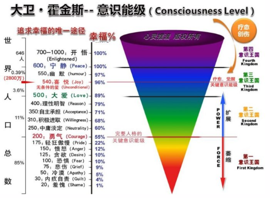 " 听到这,我赶快找出美国著名的心理学教授大卫-霍金斯的"人类意识